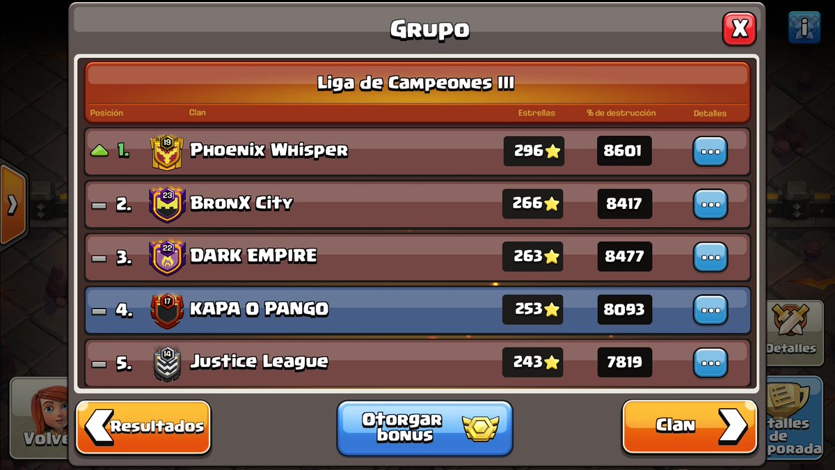 Este mes ha sido bastante tranquilo, sin sufrimientos x el descenso, gran grupo y seguimos sumando, reconocimiento a tod@s las cuentas más peques q en los otros dos clanes Dan la cara, mover 60/75 acc según mes resulta complicado y ell@s lo hacen muy fácil. GO KOP 💪🏻💪🏻