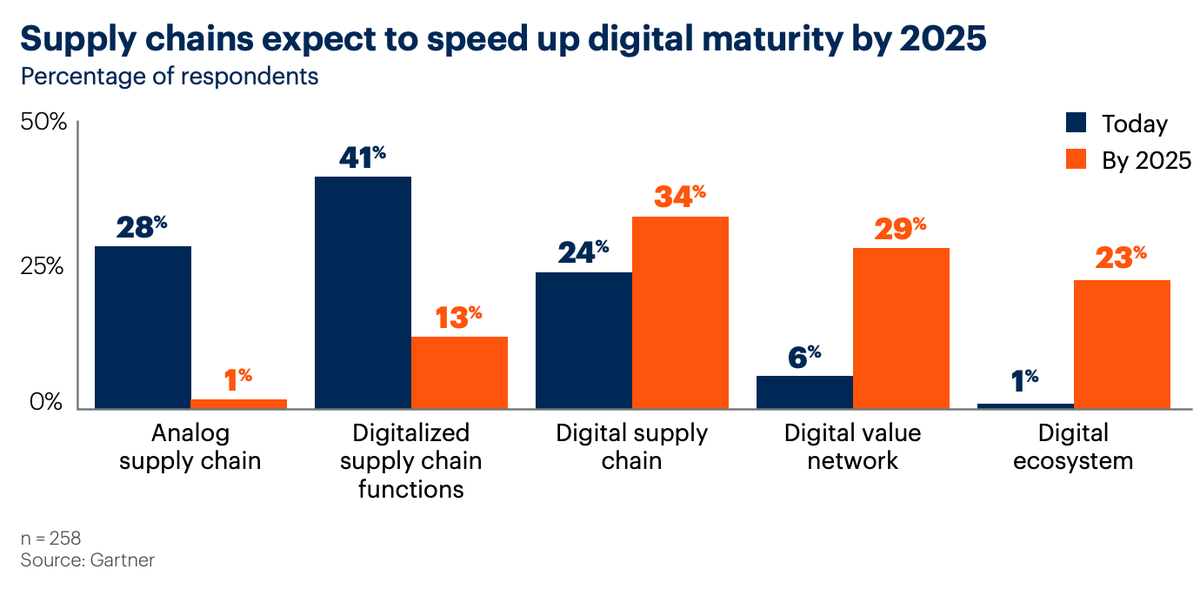 jamamark3's tweet photo. Digitalization is key to shape business opportunities in the next decade. Supply chain leaders will need to take a proactive approach and build a compelling business case for digital supply chain transformation. [Infographic] @Gartner_inc @antgrasso via @LindaGrass0 https://t.co/piWlknit0q