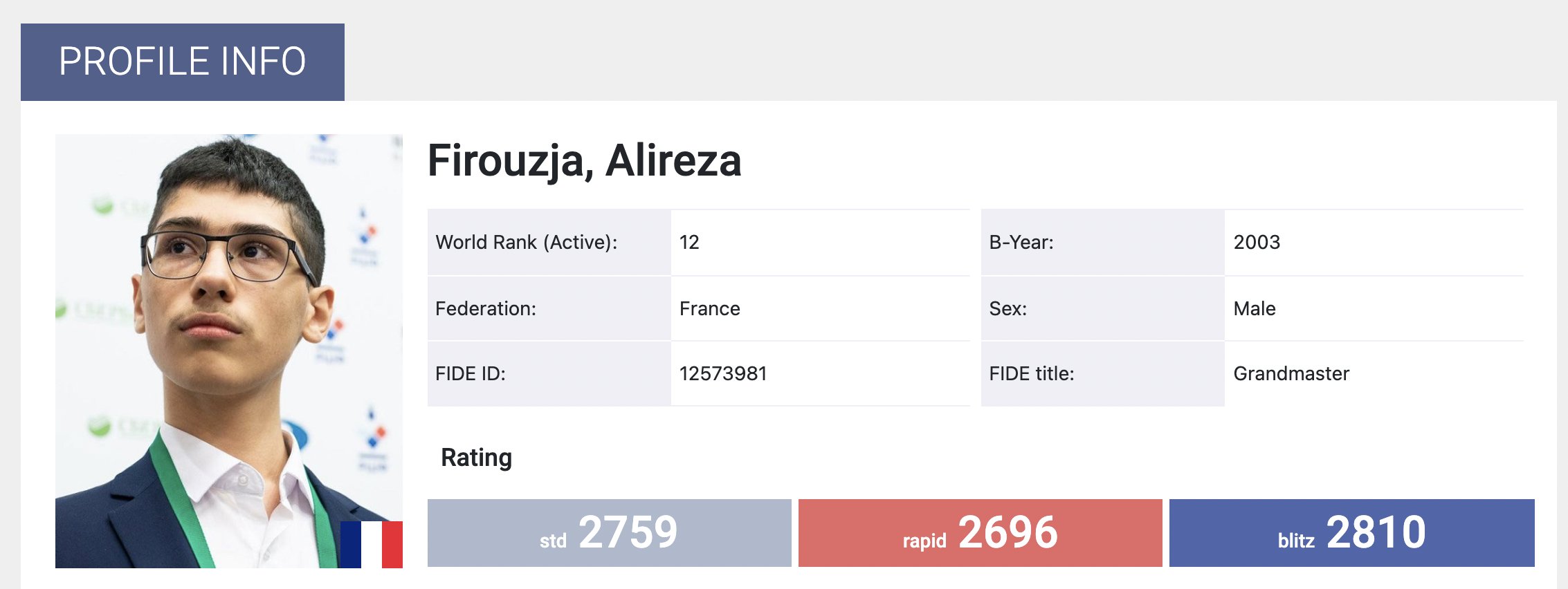 chess24.com on X: 18-year-old Alireza Firouzja is now officially the  French no. 1! After recently being granted citizenship, his FIDE profile  now shows that he plays for France:  #c24live   /