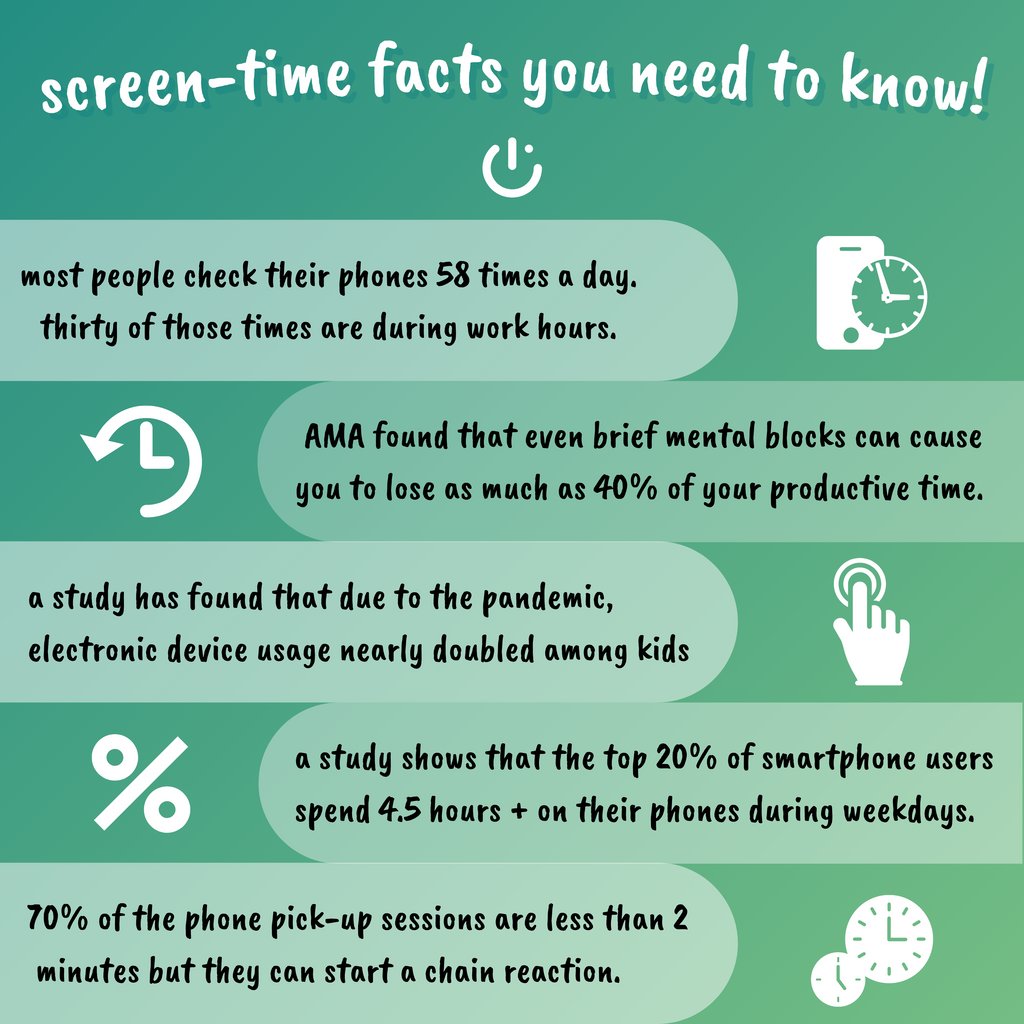 techtime_out's tweet photo. Screen-time is at a high at the moment, especially due to the pandemic!
Here are some important screen-time facts you need to be aware of...
Why not take on the #techtimeout10 challenge and gain a healthier relationship with tech?
(https://t.co/EYROY2IgRH)
#facts #statistics https://t.co/UcdztGFdtK