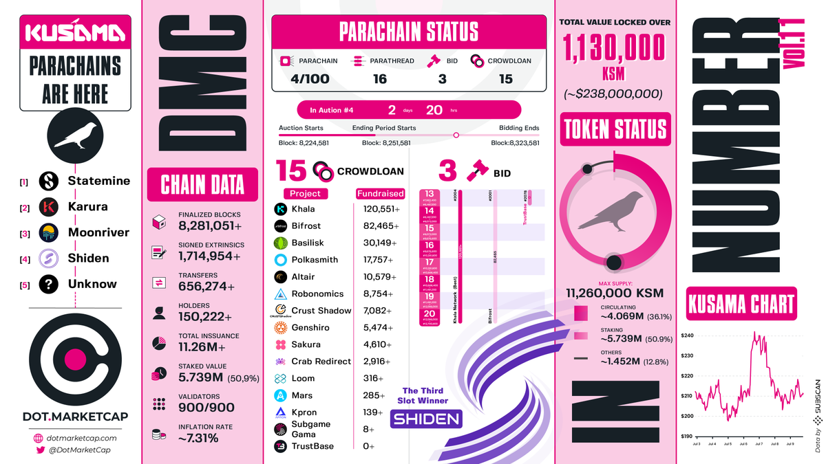 #DotMarketCap Vol.11

✅ #Parachain
4th Parachain: <a href="/ShidenNetwork/">Shiden Network</a>
✅ #Crowdloan Highlight
- TVL: 1,1M $KSM (~$238M)
- <a href="/PhalaNetwork/">Phala</a> with 120k+ KSM (~$25M)
- <a href="/bsx_finance/">Basilisk</a> top 3 in 3 days with 30k+ KSM (~$6,2M)
✅ KSM in numbers
- KSM: $240 with 4M+ KSM in circulation