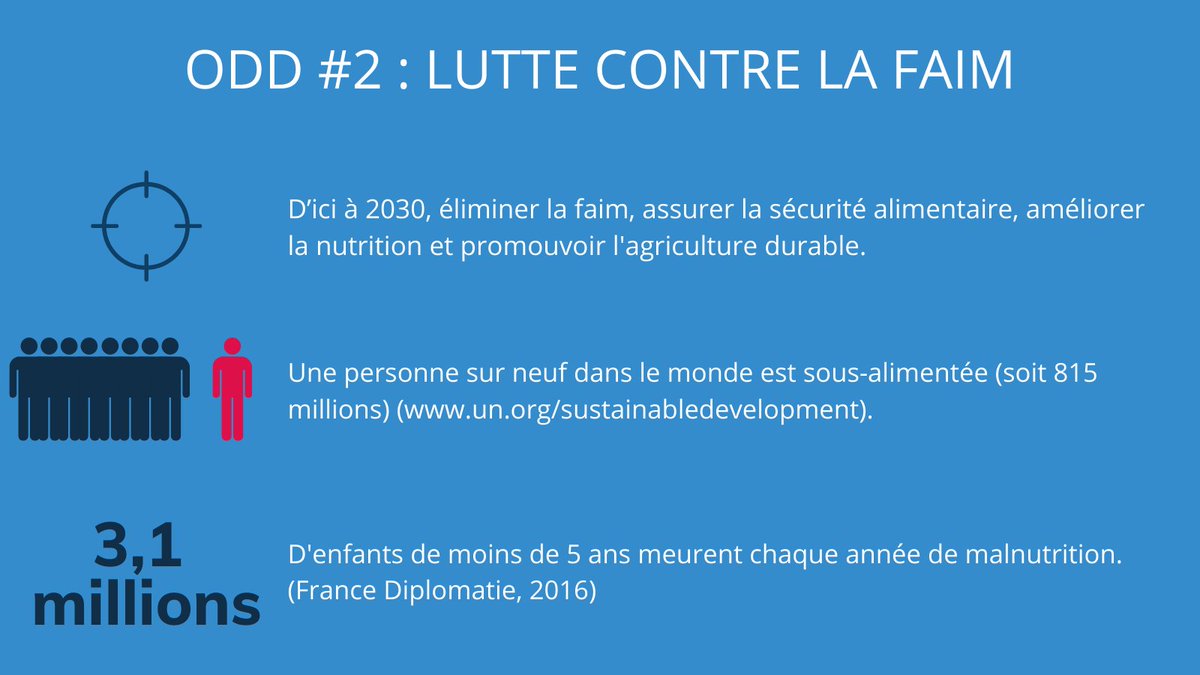 GroupeEnfance's tweet image. Réaliser l&apos; #ODD2 signifie lutter contre la faim. Rendez-vous sur notre site afin d&apos;en apprendre plus sur les droits de l&apos;enfant et les moyens de leurs réalisations #GroupeEnfance #droit #enfance #HLPF2021 #HLPF #FPHN