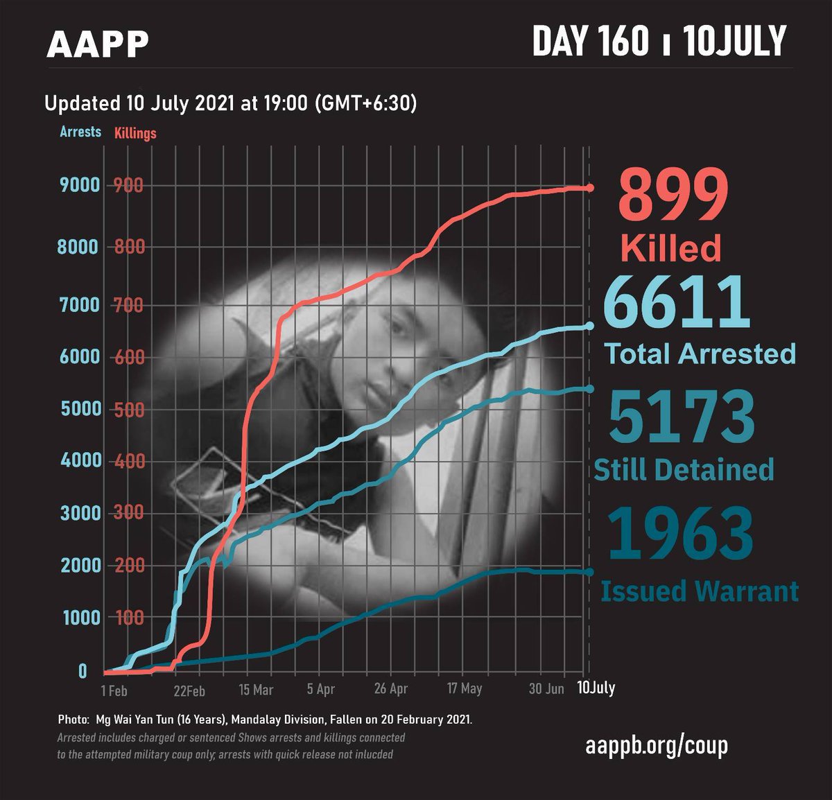 AAPP DAILY UPDATE (10/07)

899 killed by this junta

6611 total arrested since coup

5173 currently detained/sentenced

1963 evading arrest warrant

brief aappb.org/?p=16439
detained aappb.org/wp-content/upl…
fatalities aappb.org/wp-content/upl…
releases aappb.org/wp-content/upl…