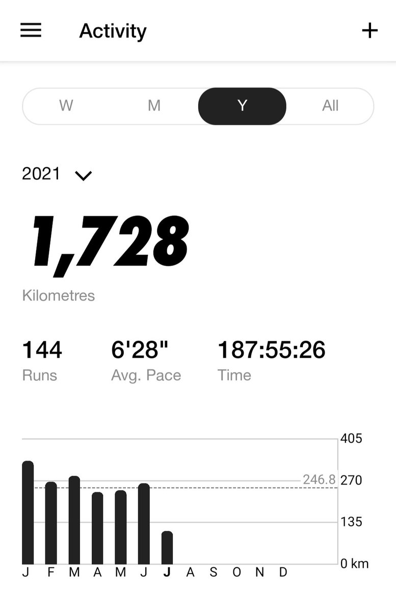 sandeepvarma15's tweet photo. 1728 kms run so far in 2021, at an average of 12km/run.
Pleasant wet weather in Mumbai yesterday &amp; today, ideal for running.
@Garmin_India #BeBetter @NikeRunClub1 
Hope to cross 3000k in 2021.
#LockdownBenefits https://t.co/qI14sQCW6Q