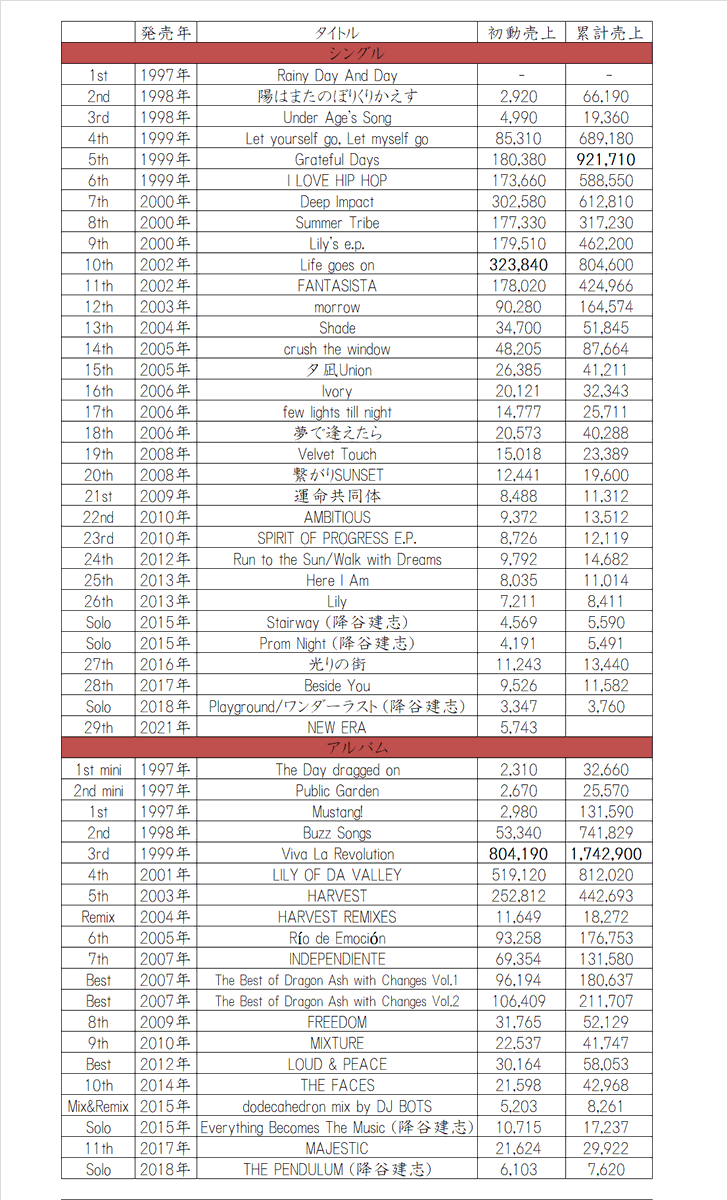 Dragon Ashの初動売上・累計売上一覧 CD総売上約1041万枚。
