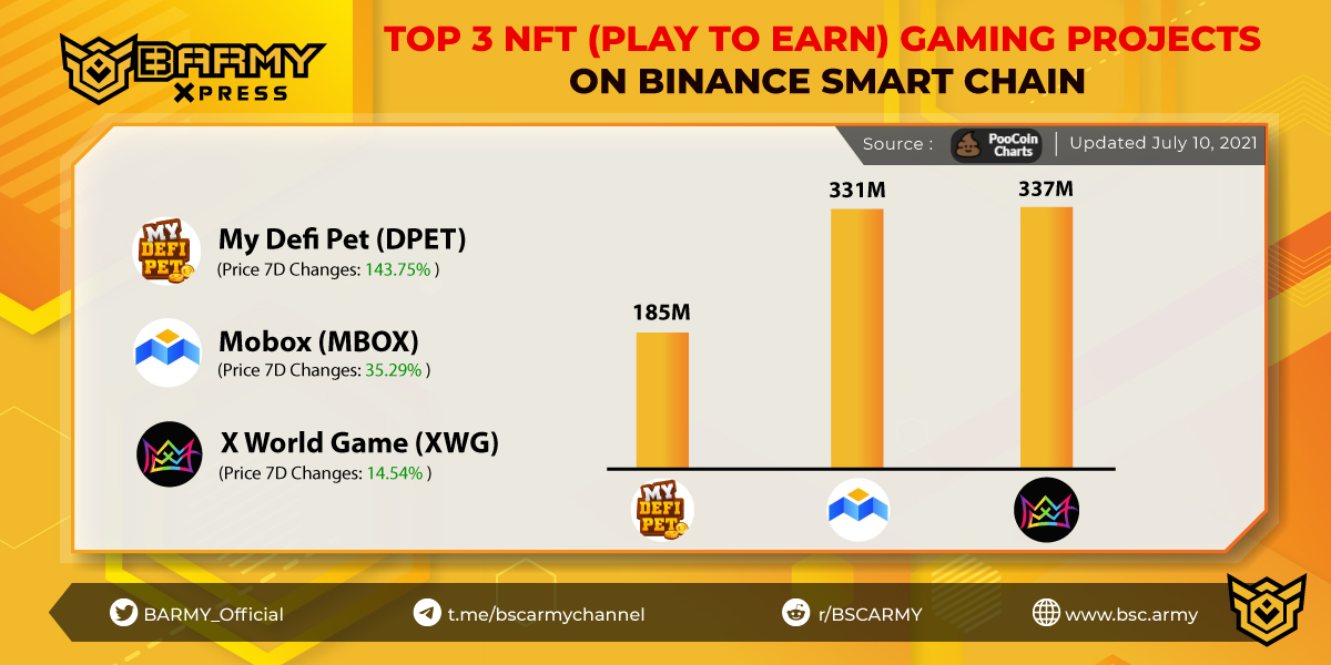 BARMYGROUP's tweet photo. #NFT gaming has grown significantly this month thanks to its play-to-earn mechanism. $AXS of the Axie Infinity especially has soared over 421% since June 😳

Let's take a look at 3 #NFT gaming projects on #BSC

@xwg_games
@MyDeFiPet
@MOBOX_Official https://t.co/VtvY0Fnk3D