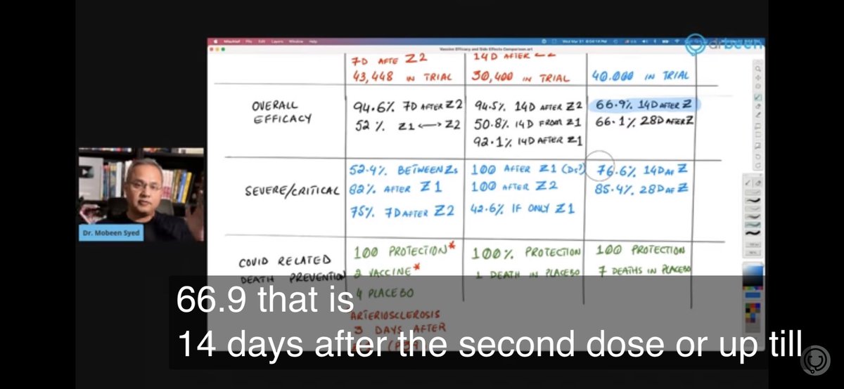 SteefVeld's tweet photo. 3 maanden geleden al was duidelijk dat het Jansen vaccine pas na 14 dagen en slechts 66,9% weerstand bied… TNX @drbeen_medical to share your knowledge and make data into information. https://t.co/zCmZJIRJ4R