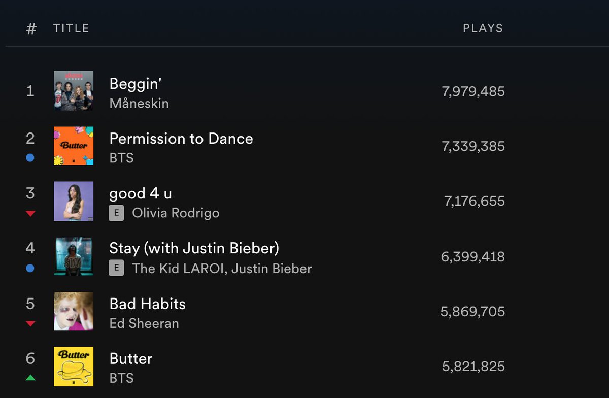 charts_k's tweet photo. "Permission to Dance" (@BTS_twt) has debuted at #2 on Spotify Global with 7,339,385 streams 🌍 https://t.co/98XehBgdH1