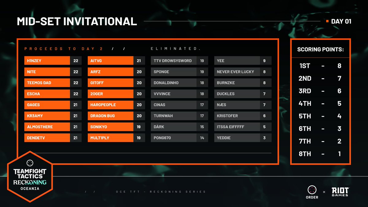 ocetft's tweet photo. Day 1 of the Mid-Set Invitational is a wrap, with 48 players moving on to Day 2!

We'll be back tomorrow at 6PM AEST - make sure to tune in and catch all the action over at https://t.co/mPKrhjzJmM! https://t.co/o6HIbW0ieG