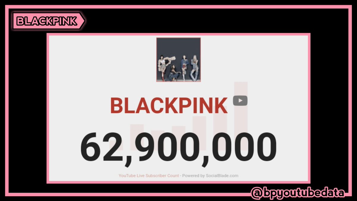 bpyoutubedata's tweet image. . @BLACKPINK has now surpassed 62.9 MILLION SUBSCRIBERS on YouTube!🚀 Congratulations Girls🌟✨💖

🏆Still holding their record as the Most Subscribed Female Artist on YouTube History👑✨

🎥:youtube.com/c/BLACKPINKOFF…