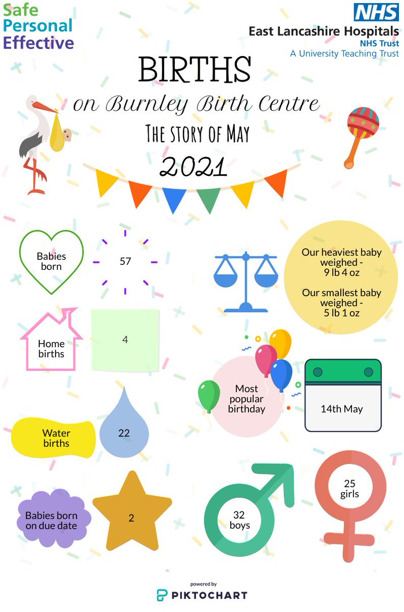 14 May was the most popular birthday for babies at #Burnley Birth Centre in May 2021! Read the rest of the birth stats below... 👶 <a href="/WomenNewborn/">Lancashire Women & Newborn Centre</a> #BurnleyBirthCentre