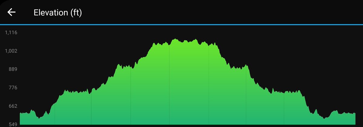cleverfrances's tweet photo. A gentle 13.1-mile run into the Pentland Hills before lunch. I think that deserves an extra helping! #WillRunForFood 🏃‍♀️🥪🥪 https://t.co/vU4BbmMaJh