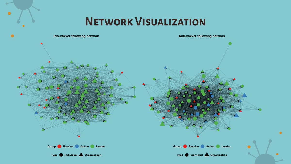 ryn_wang's tweet image. First-time #Networks2021 experience done with @paeng620 ! Started with the &quot;Chinese virus&quot; diffusion network, and ended with the pro/anti-vaxxer community building on the last day! Got inspired by so many innovative and interdisciplinary works in network science! @Networks2021 🎉