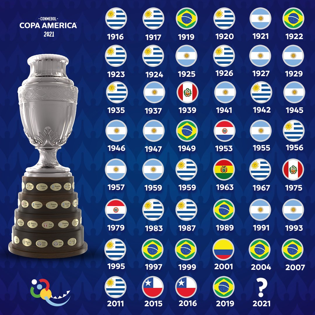 X 上的 CONMEBOL Copa América™️：「¿Y ESTE 2021 QUIÉN SERÁ? 🤔​ 🗓️ Año por año,  todos los CAMPEONES de la CONMEBOL #CopaAmérica 🏆​ E EM 2021, DE QUEM  SERÁ? 🤔​ 🗓️ Ano por