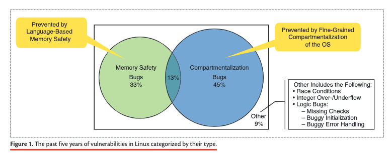 Locker Labs (@locker_labs) on Twitter photo Memory safety still remains one of the largest issues facing the cybersecurity industry
#Cybersecurity #memorycorruption #DevSecOps 
ieeexplore.ieee.org/document/93747… Memory safety still remains one of the largest issues facing the cybersecurity industry
#Cybersecurity #memorycorruption #DevSecOps 
ieeexplore.ieee.org/document/93747…
