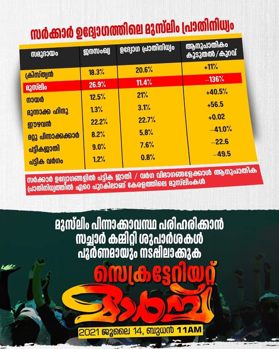 popularfrontkkd's tweet photo. മുസ്ലിം പിന്നാക്കാവസ്ഥ പരിഹരിക്കാൻ സച്ചാർ കമ്മിറ്റി ശുപാർശകൾ പൂർണമായും നടപ്പിലാക്കുക : പോപുലർ ഫ്രണ്ട് സെക്രട്ടറിയേറ്റ് മാർച്ച് ജൂലൈ 14 ബുധൻ 11 മണിക്ക്. https://t.co/IZnRmQxiM1
