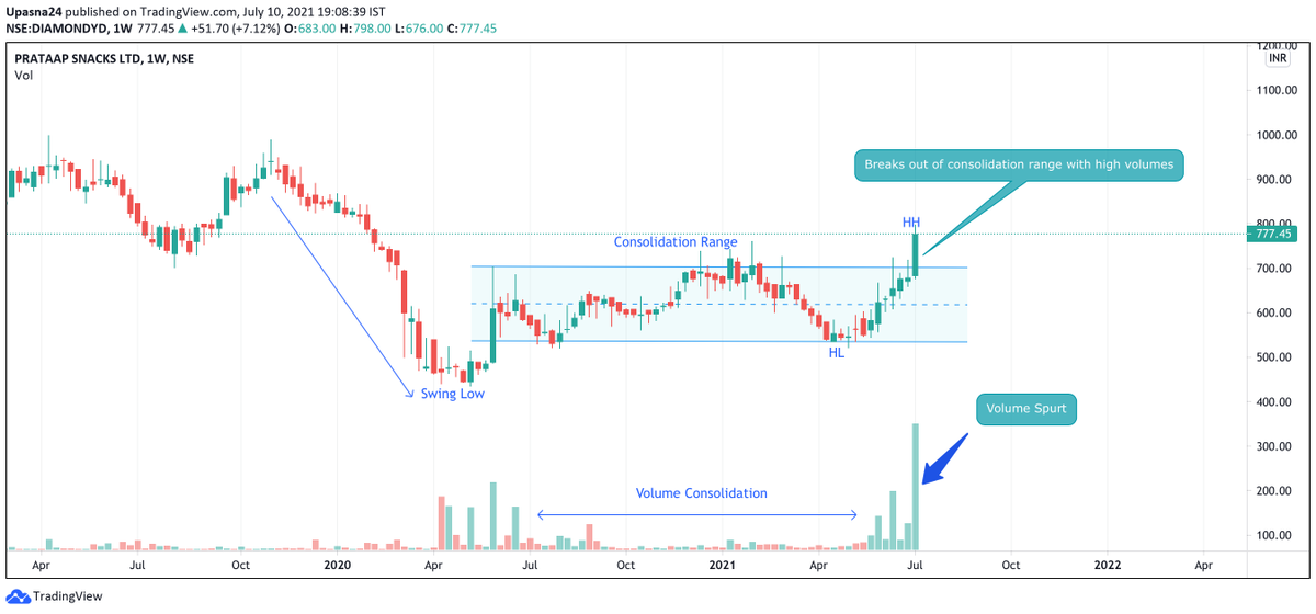 #PrataapSnacks #DIAMONDYD
-Trend reversal candidate
-Breaking out of consolidation zone
-Looks good on charts