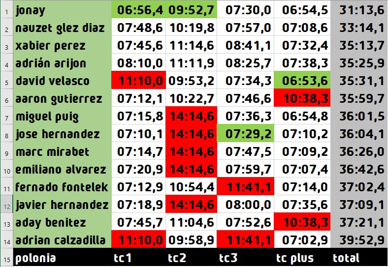 Podio en <a href="/de_simulacion/">Campeonato De Simulación Amateur</a> assetto en la categoría r2!!! Totalmente inesperado pero genial para nuevo proyecto...