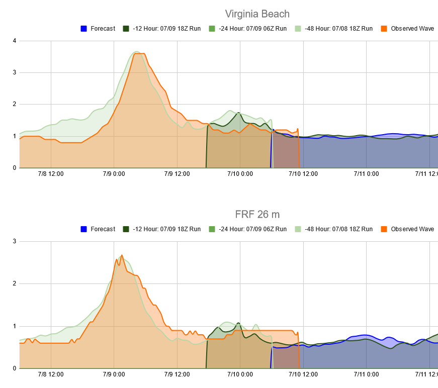Ryan_P_Mulligan's tweet photo. Wave height predictions for #TSElsa from the #Delft3d #SWAN #DUNEXOBX real-time model were super close to observations on the NC-VA shelf! @alexanderrey007 @queens_civil https://t.co/QCnCLmrVfm