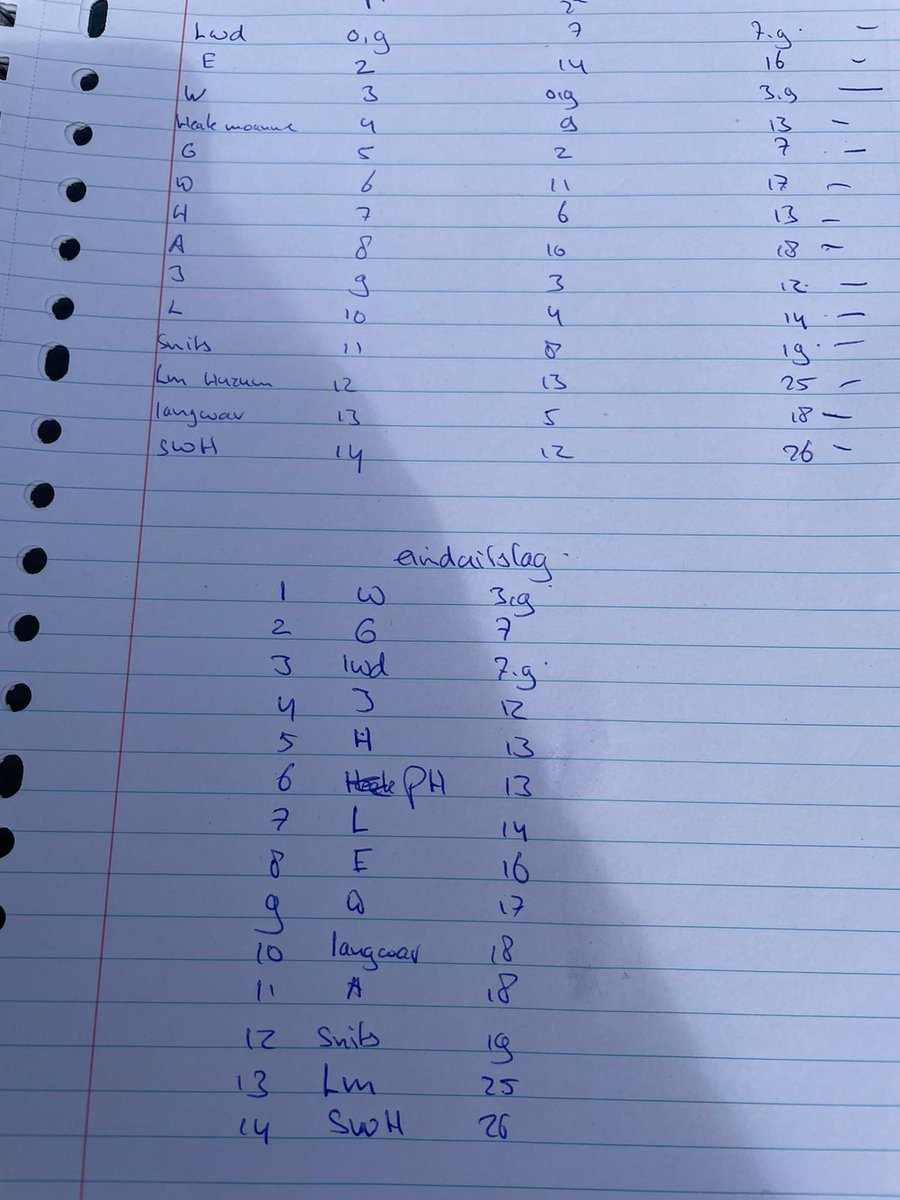 De uitslagen van de <a href="/SKSskutsjesilen/">SKS skûtsjesilen</a> voorwedstrijd te Woudsend