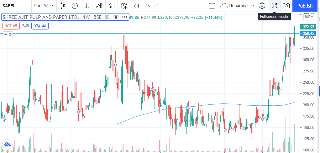 abhaykhatri59's tweet photo. #SAPPL 360-330 CBSL 280 TARGET 600
@Stockstudy8 https://t.co/VLOuXpN6Kh