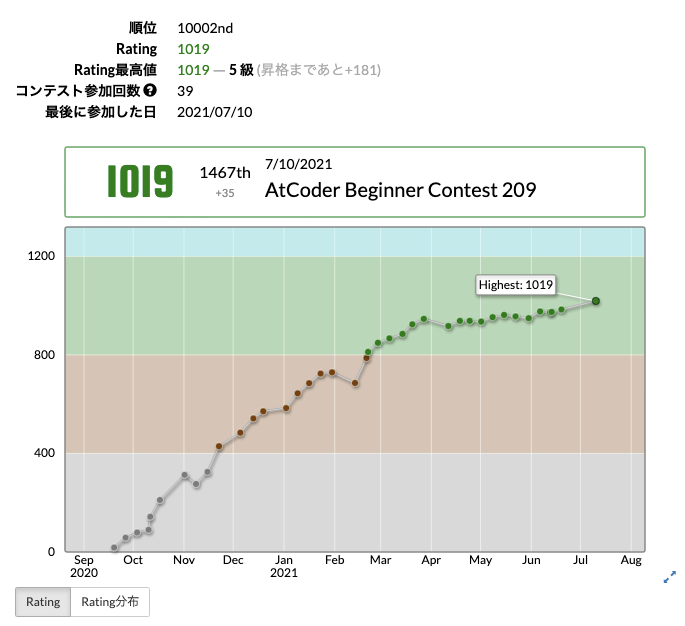 shimmee_procon's tweet photo. レート4桁になった！

shimmeeさんのAtCoder Beginner Contest 209での成績：1467位
パフォーマンス：1284相当
レーティング：984→1019 (+35) :)
Highestを更新し、5 級になりました！
#AtCoder #ABC209 https://t.co/lGJQhwCBqi https://t.co/bPNzeXY7mM
