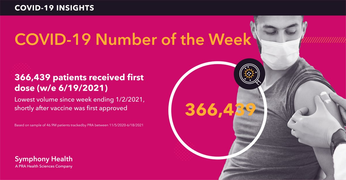 The number of patients who received a first dose of vaccination for week ending June 19 was 366,439. This is the lowest number since mass vaccinations began around January 1.

Read our latest COVID-19 Trend Insights report for more details. Download here > symphonyhealth.prahs.com/insights/covid…