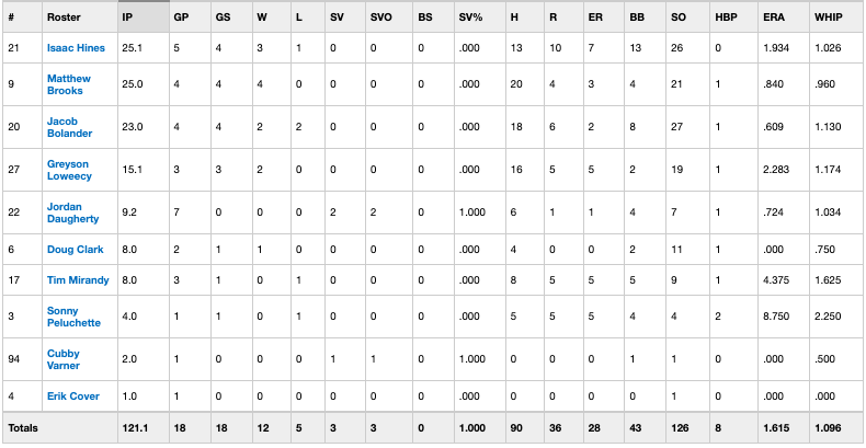 MDSV_Expos's tweet photo. 2021 final Regular Season Offensive/Pitching statistics https://t.co/wGDlcZmxts
