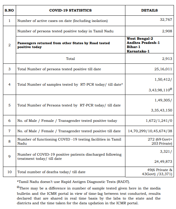 ANI on Twitter "COVID19 2,913 new COVID19 cases, 49 deaths and 3,321