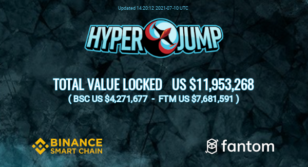 HyperJumpInfo's tweet image. TVL Update from @HyperJumpBSC crosschain projects!
Visit hyperjump.fi for more info! 
 #Fantom #FTM #BSC #BINANCESMARTCHAIN