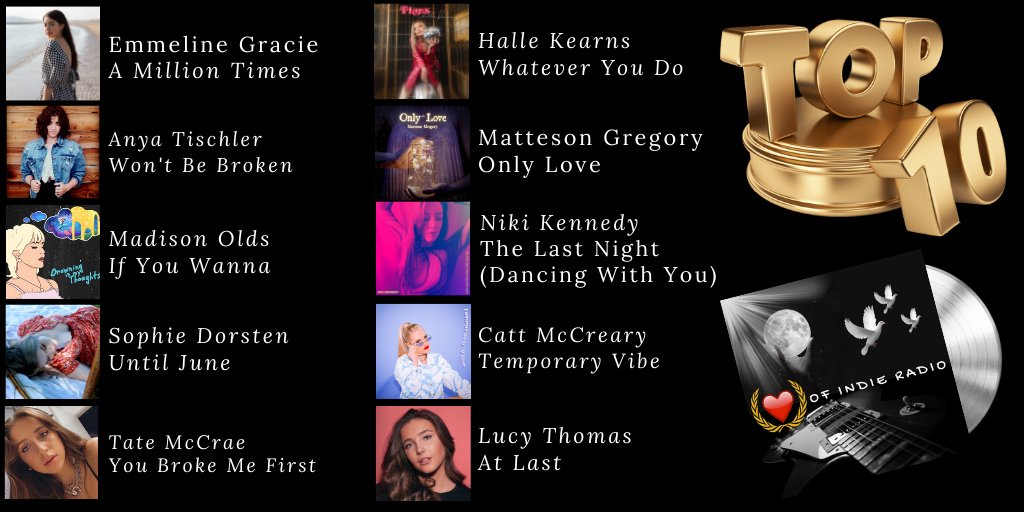 Heartofindie's tweet photo. HOLDING @ #1 @emmelinegracie #2 @AnyaTischler #3 @maddieoldsmusic #4 @SophieDorsten #5 @tatemcrae #6 @HalleKearns  #7 @mattesongmusic  #8 @nikikennedyca #9 @CattMcCreary #10 @lucythomasmusic Listen to our #TOP10 @Spotify NOW>>https://t.co/aRAVyJvQE3 https://t.co/FvXkyxeRQd