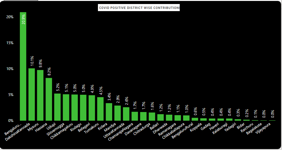 sathyanpari's tweet photo. KARNATAKA-Daily cases distribution among 30 districts.
Bengaluru still contributes around 20%, Dakshinakannada is around 10%.
#Karnataka #Bengaluru #Bangalore https://t.co/ILw0cmCLus