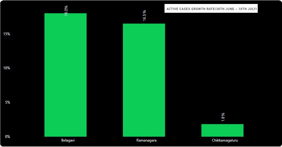sathyanpari's tweet photo. KARNATAKA-Active Cases Growth Rate in the Last 10 days.
#belegavi #ramanagara #chikkamagaluru districts are showing positive growth rate in the Last 10 days. 
#Karnataka #Bangalore #Bengaluru https://t.co/TMALxv7fxy