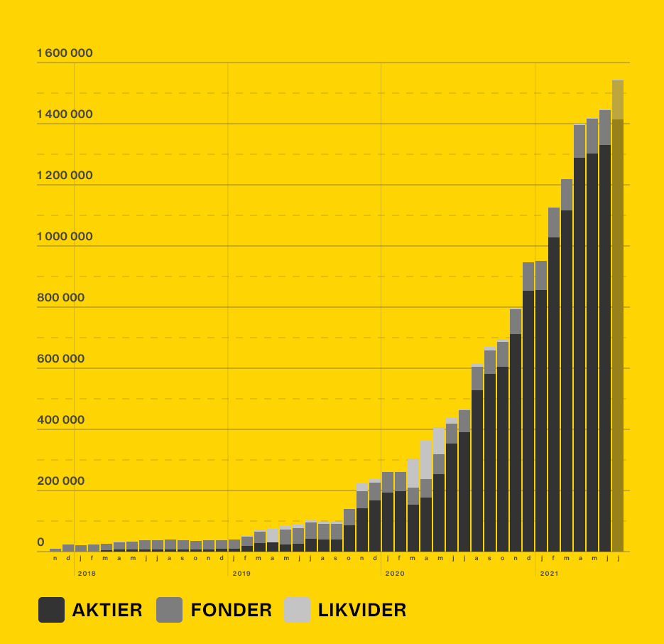 💥Mot 2 000 000 kronor.
👉Insättningar + värdeökning.
Insättningar: ~703 tkr (medel 16 tkr / månad).
Total värdeökning: ~841 tkr.
CAGR: ~34%

Hände inte mycket första åren. Utforskade mycket. Trygg idag med tydlig strategi. Går kalas. Plus att ränta-på-ränta börjat få fart. 🚀