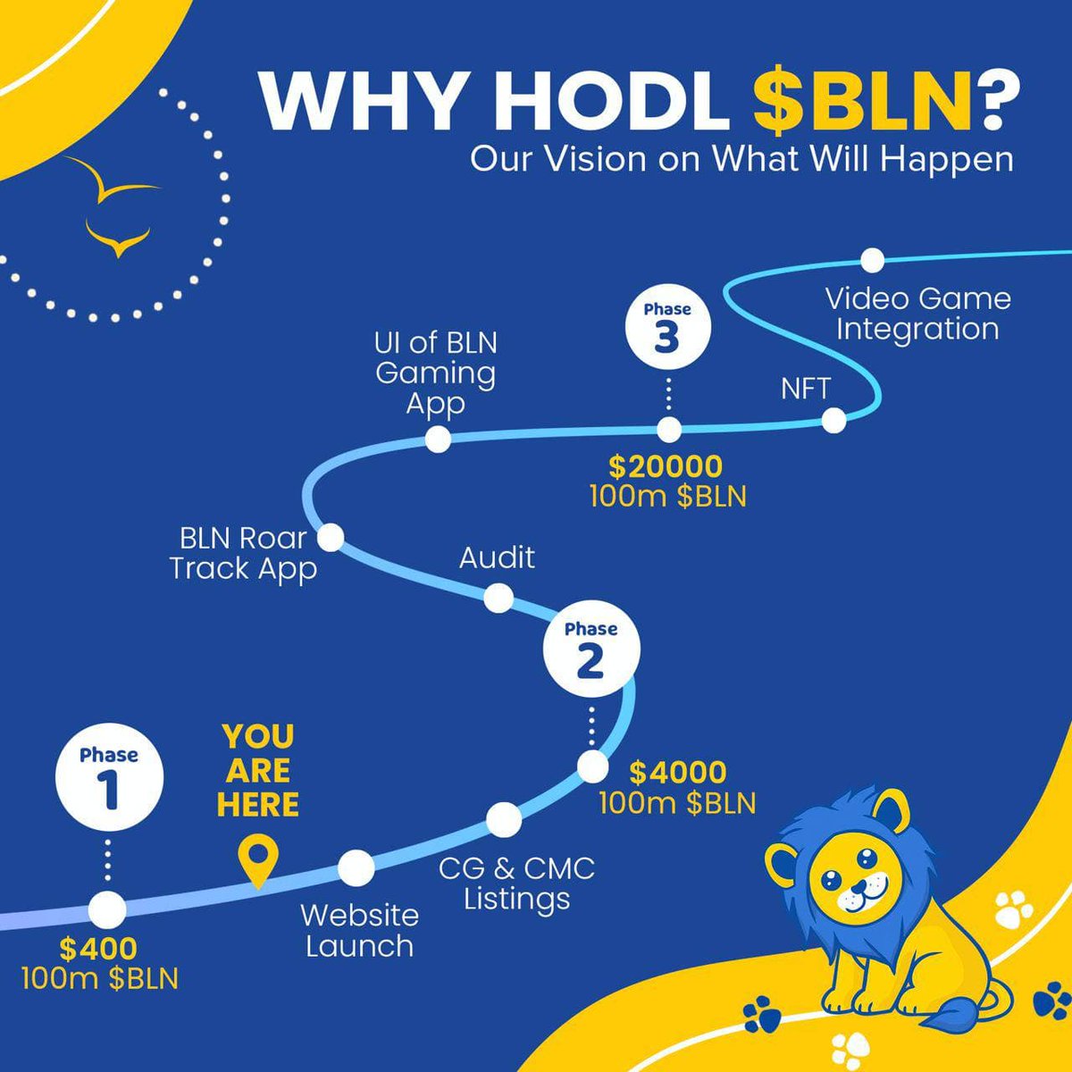 Found another #BSCGem passive yield #charitytoken!

$BLN is a new community working towards a great cause while also making you some passive income. They are partnered with international organizations to help support charities in the public sector.

🦁 t.me/babylioncoin