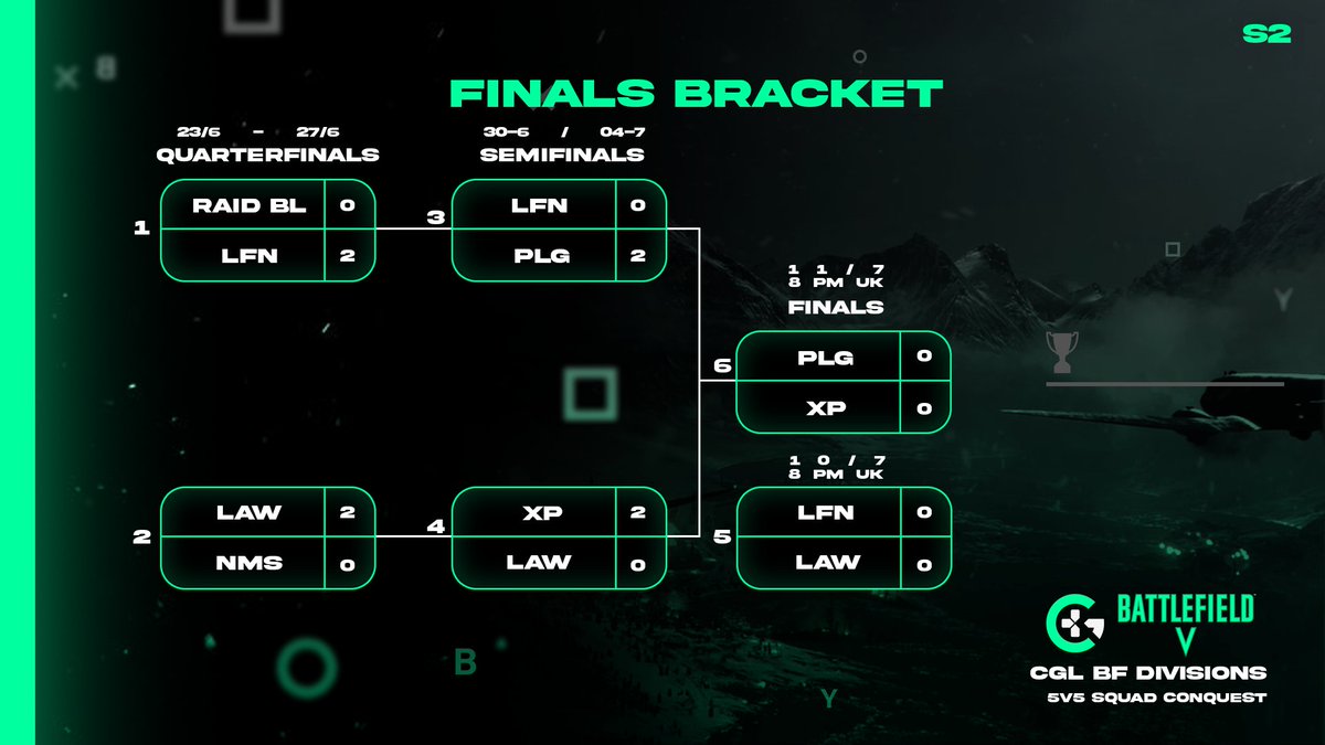 L4urensF's tweet photo. CGL BF Finals weekend is upon us.
2 amazing match-ups :
Tonight 8UK (Saturday) 🥉
Small Final - Laferno vs @WeAreTheLaWbf
Tomorrow 8UK (Sunday) 🏅🥈
Grand Final - @WeAreProLegion vs xP
The Grand Final will be streamed live on https://t.co/Sr3Nced6HJ by @LycanMB !
#CGLBF #BFV https://t.co/W81PWqK1ix
