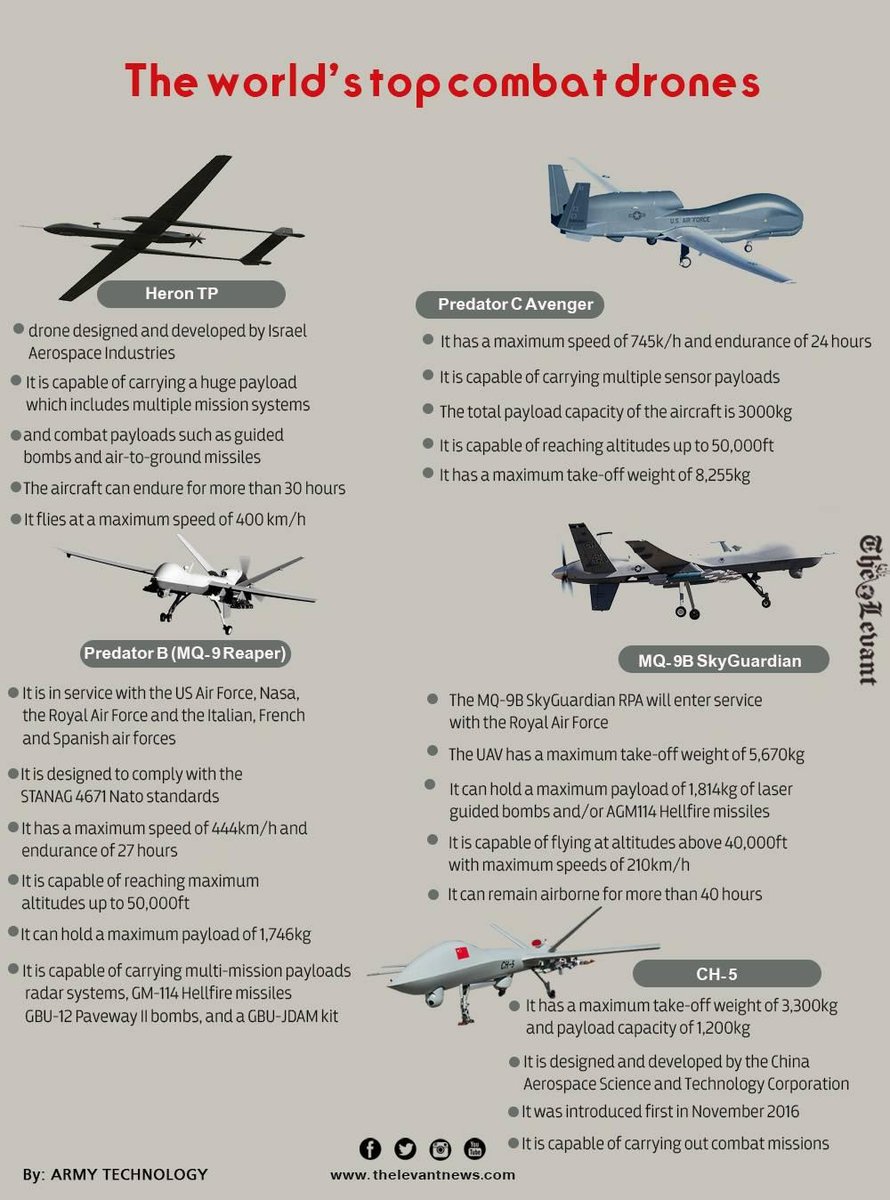 levantnewsEN's tweet photo. #infographic #drones #combat_drones #AirForce #thelevantnews https://t.co/qrciTau19y