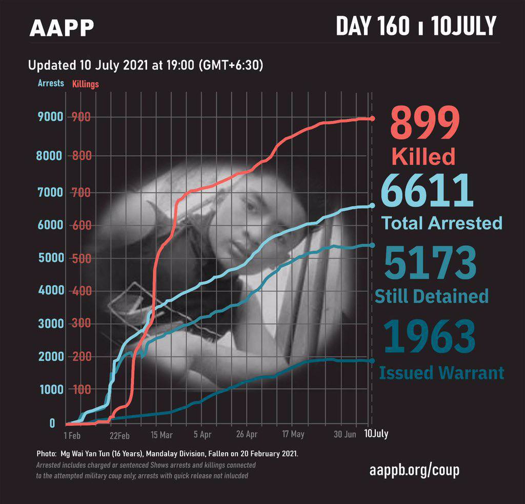 Day 160 under Military Coup: The inhumane killings, abductions, detaining &amp; issuing warrants by #MurdererMinAungHlaing led Junta thugs keep rising amid the covid-19.
WE NEED HELP FOR COVID-19

#July10Coup
#WhatsHappeningInMyanmar