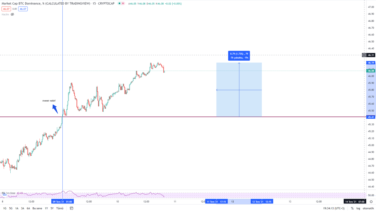 PaidPrice2's tweet photo. @triangle_crypto Triangle 66,2 tweet vakti BTC.D güncellemesi (alt tutmak istediğinizden emin misiniz?) https://t.co/MxDfM0fFoo