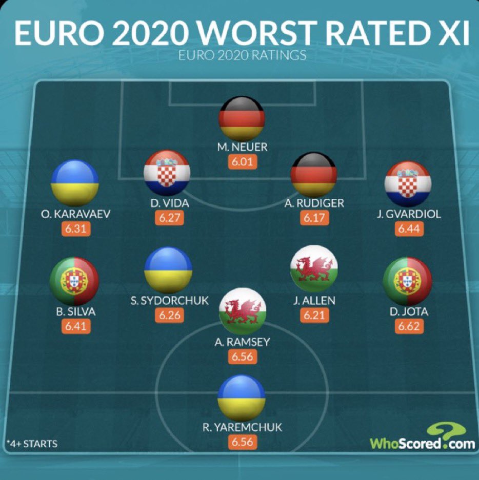 The Cr7 Timeline Two Of Cristiano Ronaldo S Portugal Teammates Are In The Worst Rated Team Of The Euros The Fact That He Has Scored 5 Goals And Had 1 Assist