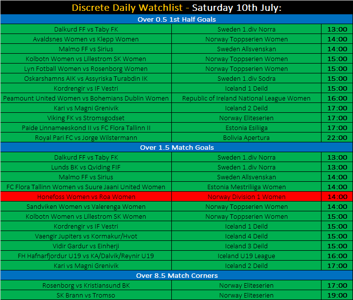 DiscreteTipster's tweet photo. Saturday done and dusted. 25/26โ
๐คฉ
๐ #DiscreteDailyWatchlist https://t.co/ejPFyYz8UI