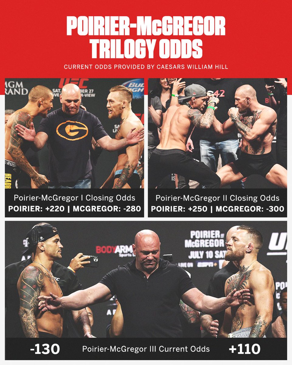 espnmma's tweet photo. A heavy favorite in their first two fights, Conor McGregor is currently on track to enter #UFC264 as an underdog against Dustin Poirier. https://t.co/efYILaktSV