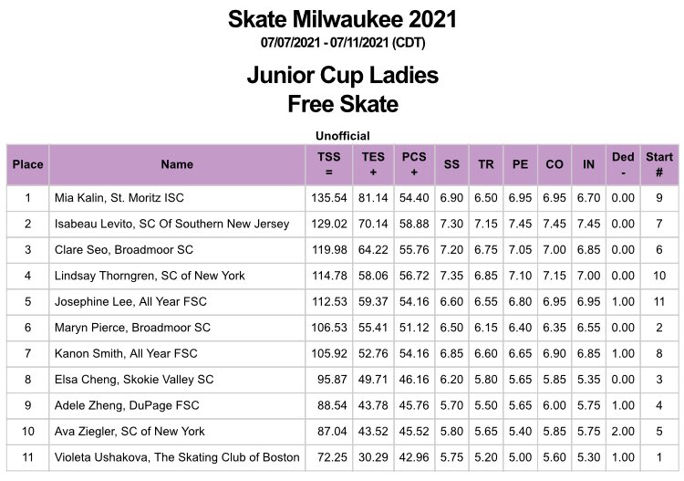 Anything GOEs on Twitter "Skate Milwaukee Junior Cup Ladies Free
