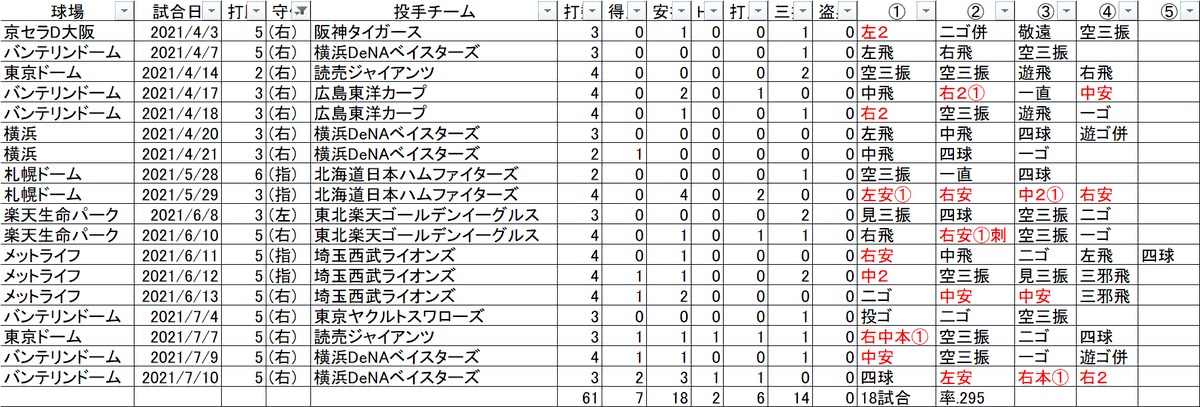 ドラ分析 100 Excelの野球記録ソフト 100exbase Twitter