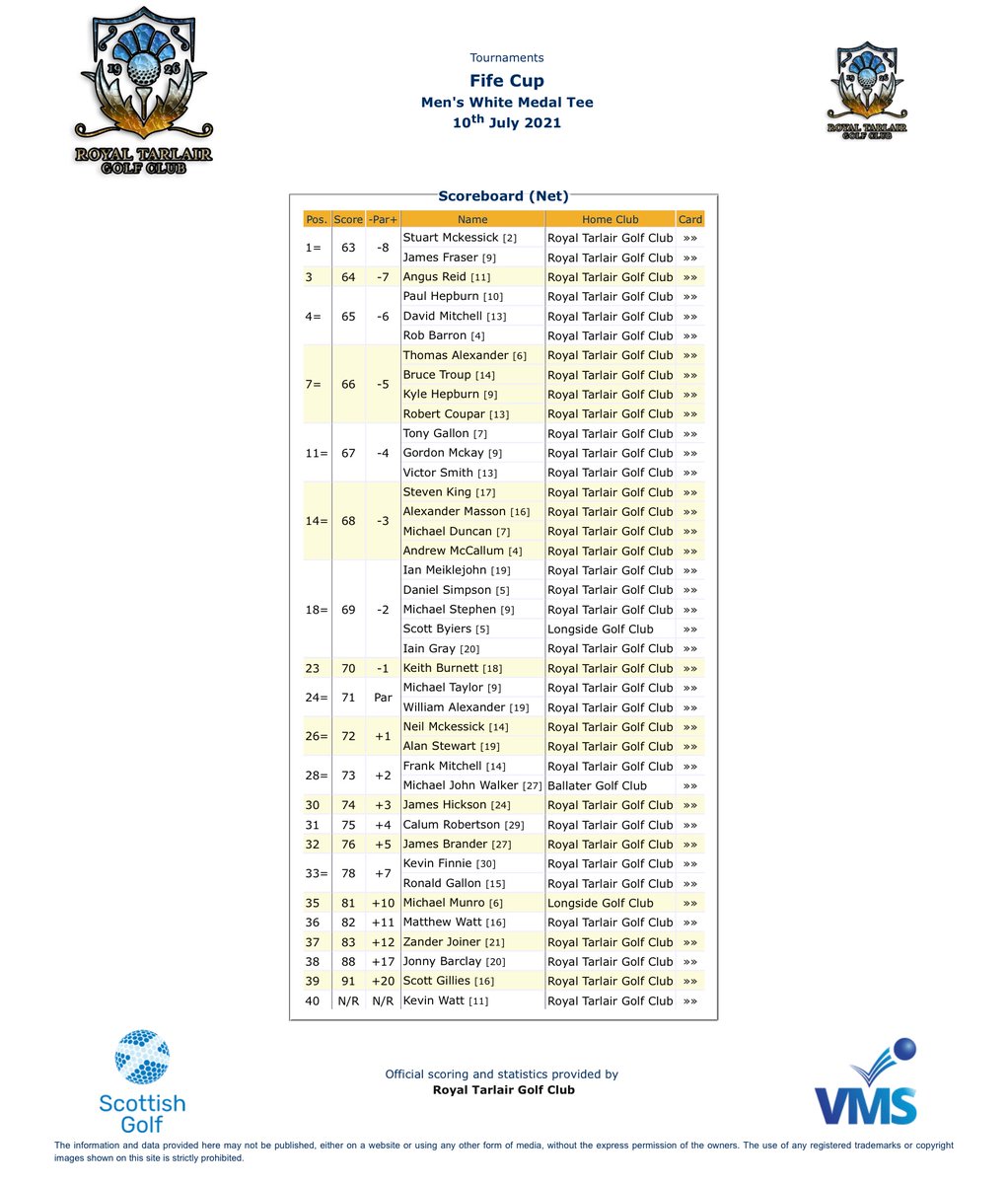 Winning the Fife cup today Stuart Mckessick stunning 65 Scratch for a net 63 Well done Stuart!