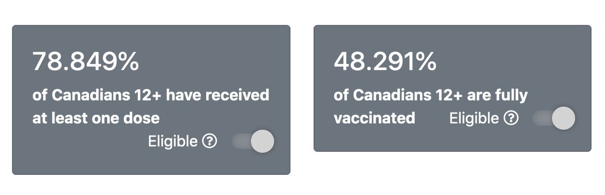 experimentdays's tweet photo. Time for some positive news: Almost half of eligible Canadians are now fully vaccinated. More than 75% have received at least one dose. #COVIDVaccination #COVID19 Time to reopen borders. #LoveIsNoTourism @FacesofAdvocacy @PattyHajdu @nkeung  @JustinTrudeau @marcomendicino https://t.co/KVvNdARPj8
