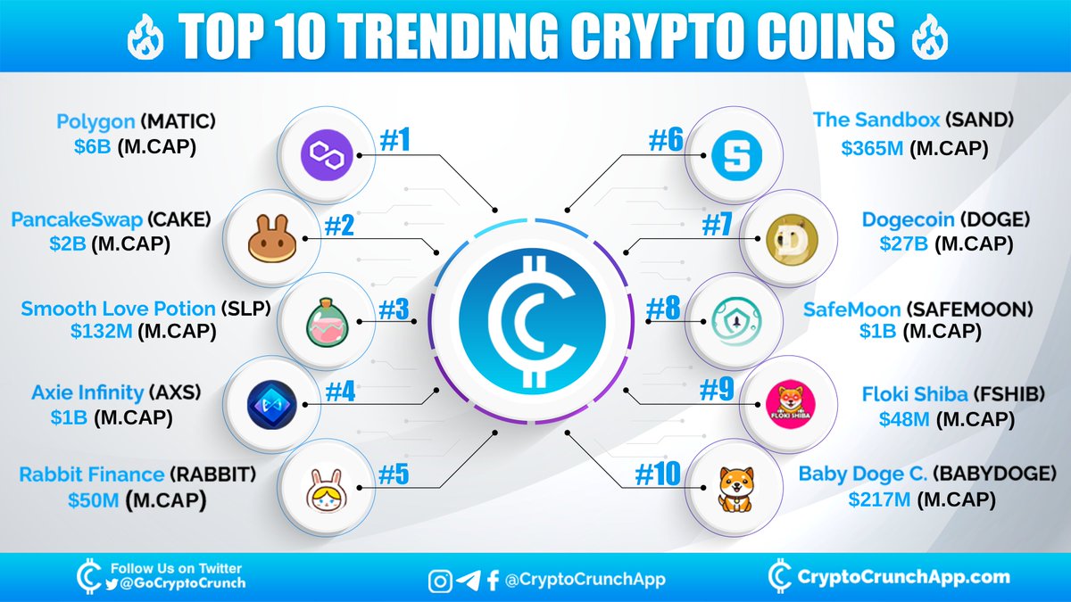 CryptoCrunchApp's tweet photo. Checkout Top 10 #trending crypto 🔥🚀
1️⃣ $MATIC(@0xPolygon)
2️⃣ $CAKE(@PancakeSwap)
3️⃣ $SLP(@AxieInfinity)
4️⃣ $AXS(@AxieInfinity)
5️⃣ $RABBIT(@FinanceRabbit)
6️⃣ $SAND(@TheSandboxGame)
7️⃣ $DOGE(@dogecoin)
8️⃣ $SAFEMOON(@safemoon)
9️⃣ $FSHIB(@FlokiShibaReal)
🔟 $BABYDOGE(@babydoge) https://t.co/TMYO4sPSju
