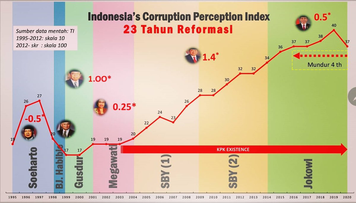 After Jokowi began his second-term, Corruption Perception Index (CPI) score of Indonesia moved 4-year backwards.