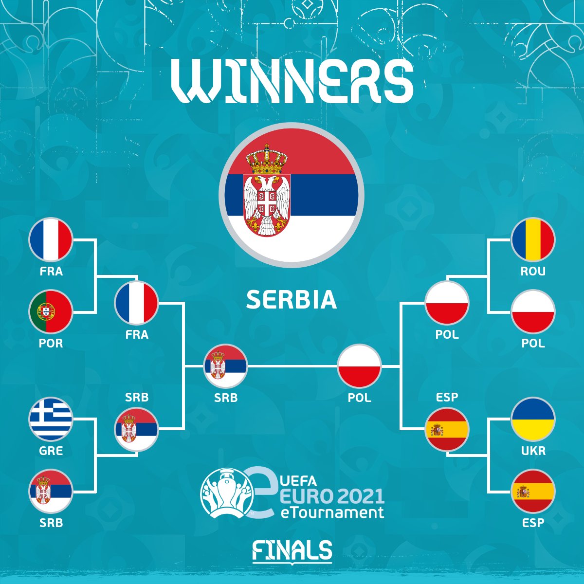 What a moment!

They might not have qualified for UEFA EURO 2020™ but Serbia have taken it on the virtual pitch in the #eEURO2021!🎮🏆

Commiserations to Poland who came short in the final 👏

Some of the finest #PES2021 players out there 🌍 Congrats again, Serbia!