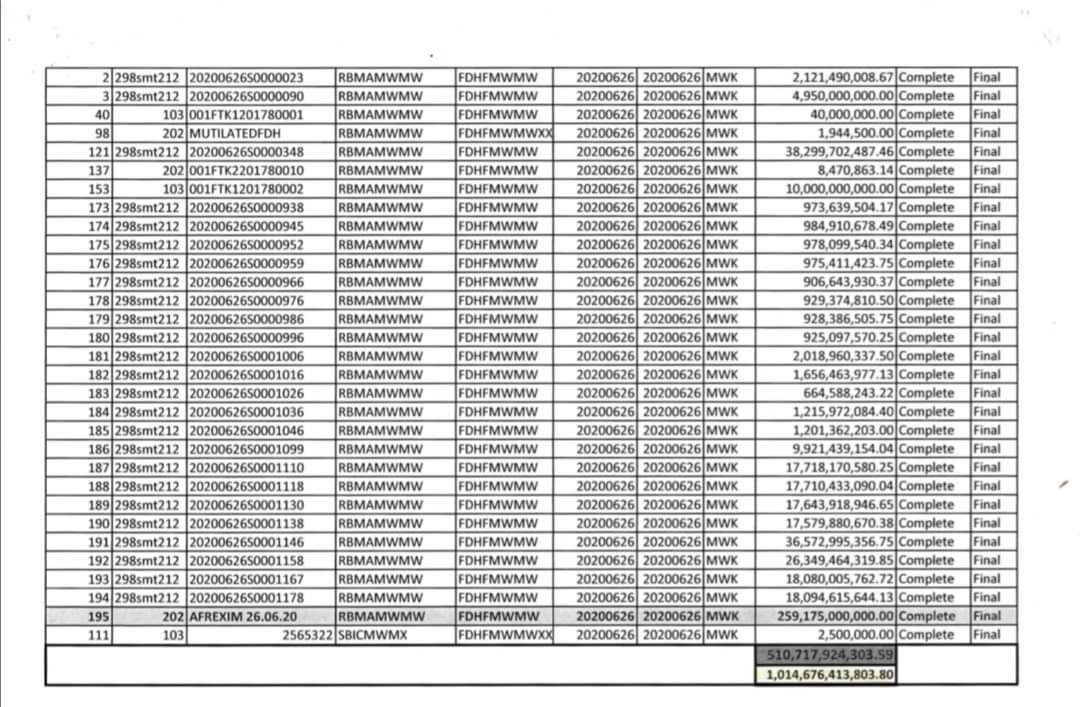 MalawiElects's tweet photo. Breakdown of the RBM K1Tn transfer https://t.co/wZSIYInrax